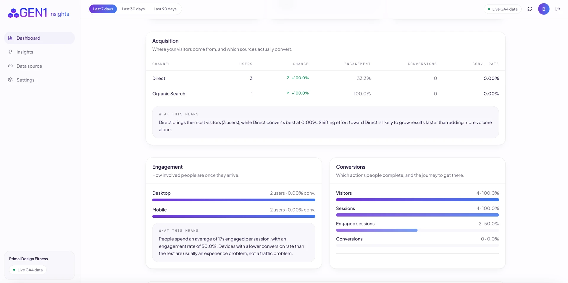 GEN1 Insights acquisition, engagement and conversion breakdown