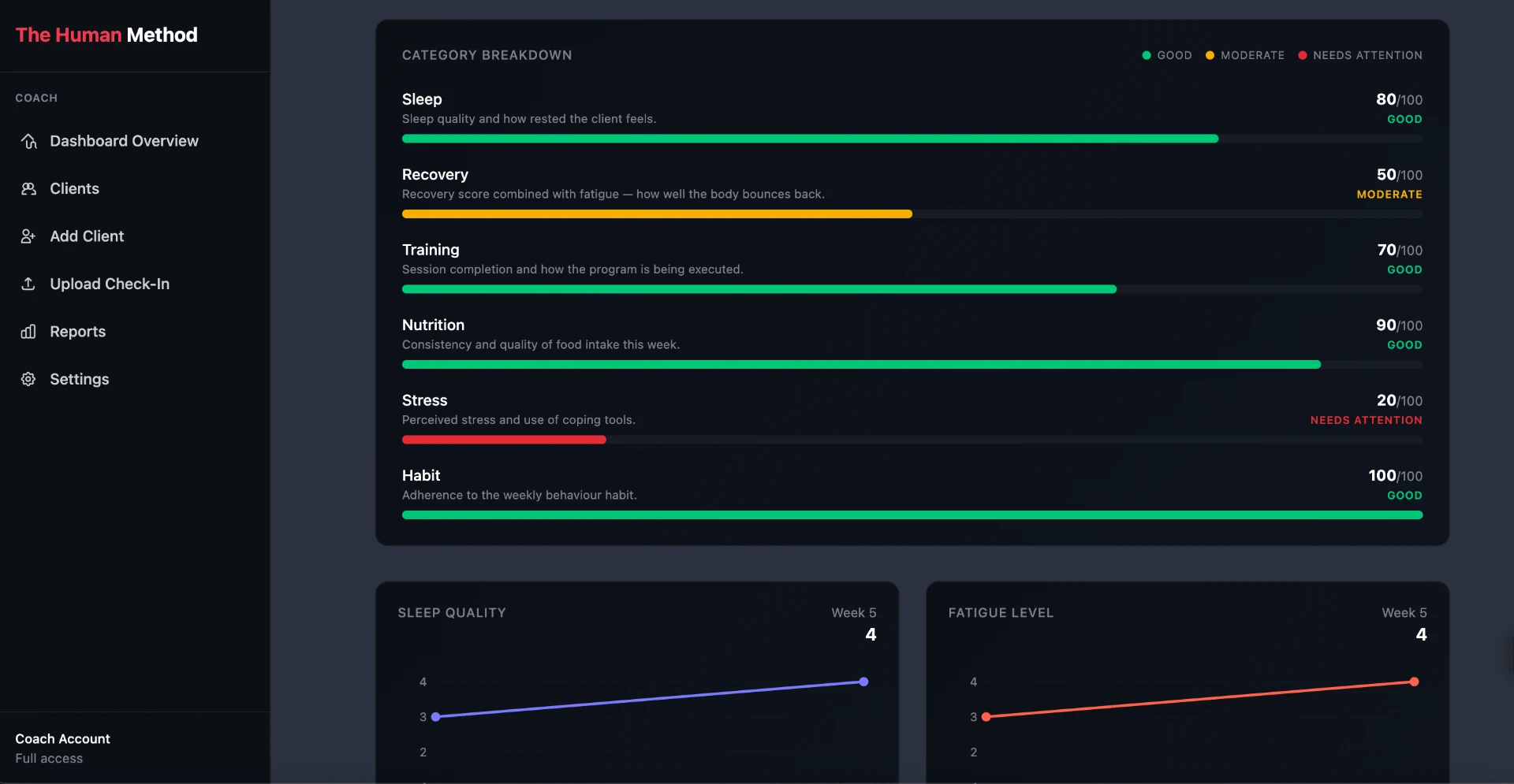The Human Method coach dashboard with client category breakdown
