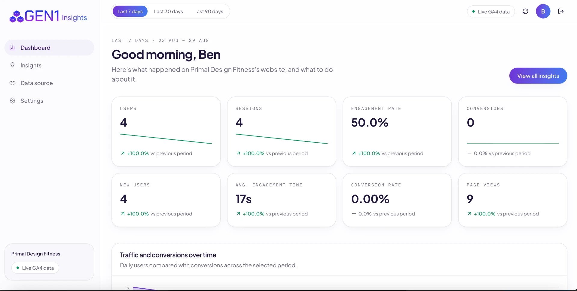 GEN1 Insights dashboard showing users, sessions, engagement rate and conversions